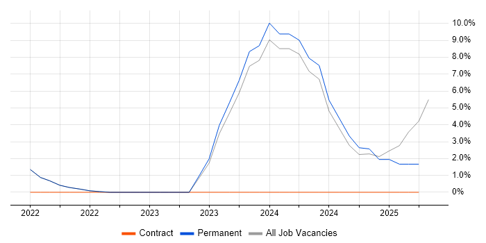 Job vacancy trend for Entra ID in Glamorgan