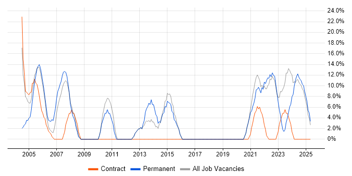 Job vacancy trend for Finance in Glamorgan Job vacancy trend for Finance in Glamorgan