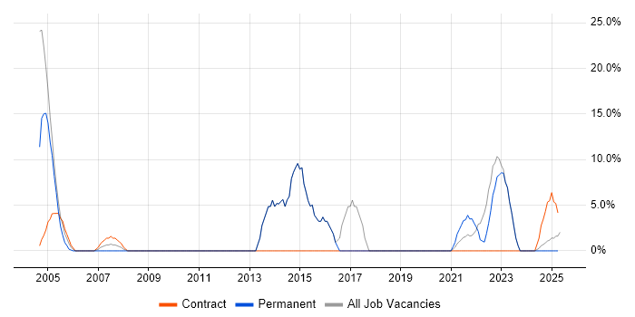 Job vacancy trend for Firewall in Glamorgan