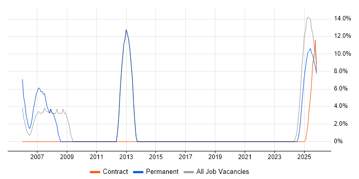 Games job vacancy trend in Glamorgan