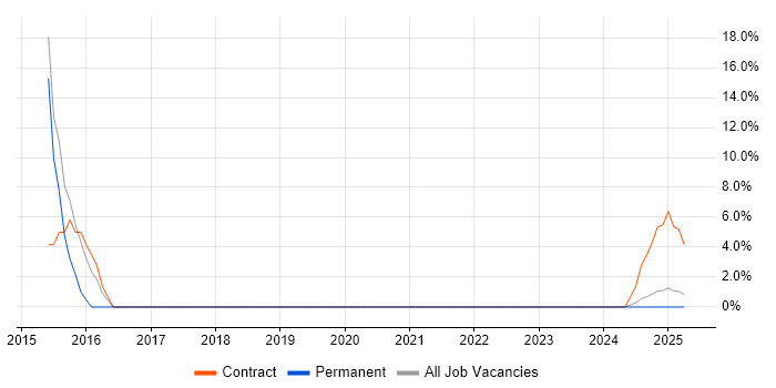 Job vacancy trend for GitHub in Glamorgan