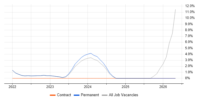 Housing Association job vacancy trend in Glamorgan