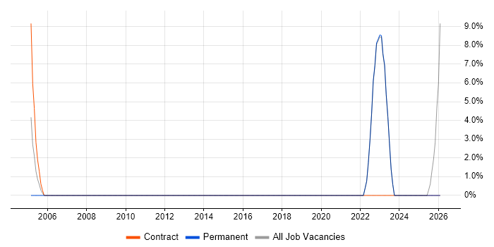 Incident Response job vacancy trend in Glamorgan