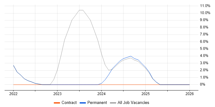 ITSM job vacancy trend in Glamorgan