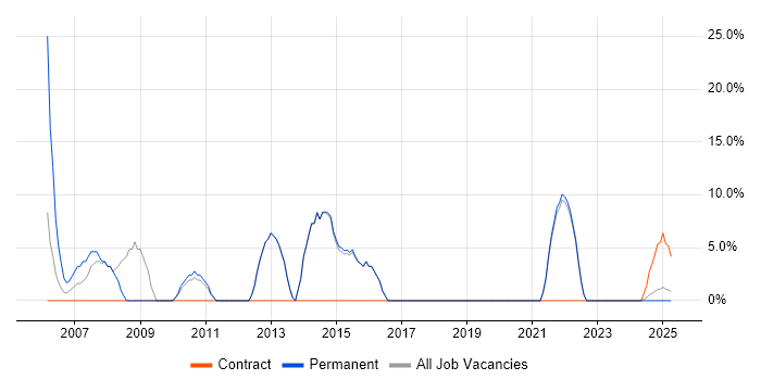 Job vacancy trend for Linux in Glamorgan