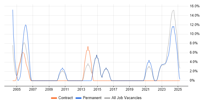 Job vacancy trend for Manufacturing in Glamorgan