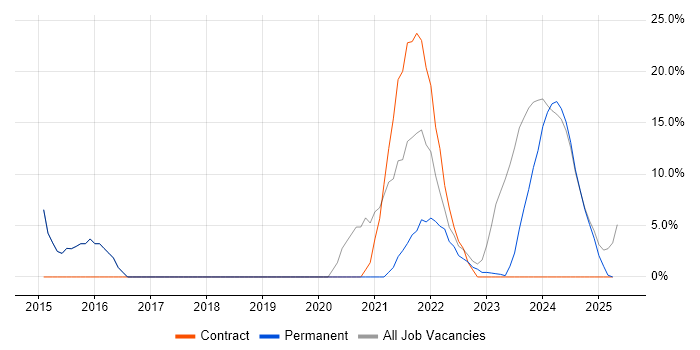 Job vacancy trend for Microsoft 365 in Glamorgan