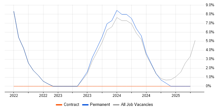 Job vacancy trend for Microsoft Intune in Glamorgan