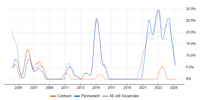 Job vacancy trend for Microsoft in Glamorgan