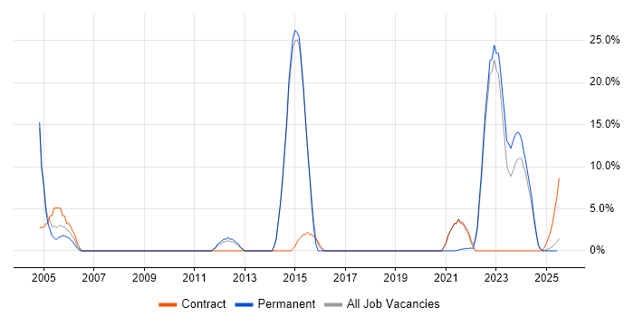 Job vacancy trend for Microsoft Excel in Glamorgan Job vacancy trend for Microsoft Excel in Glamorgan