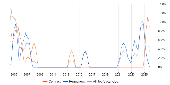 Microsoft Office job vacancy trend in Glamorgan