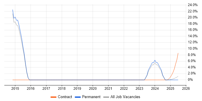 Job vacancy trend for Microsoft PowerPoint in Glamorgan Job vacancy trend for Microsoft PowerPoint in Glamorgan