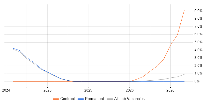NEBOSH job vacancy trend in Glamorgan