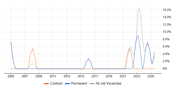 Job vacancy trend for Organisational Skills in Glamorgan Job vacancy trend for Organisational Skills in Glamorgan