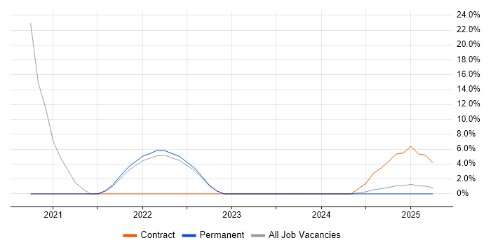 Job vacancy trend for PaaS in Glamorgan