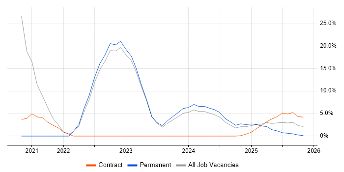 Power BI job vacancy trend in Glamorgan
