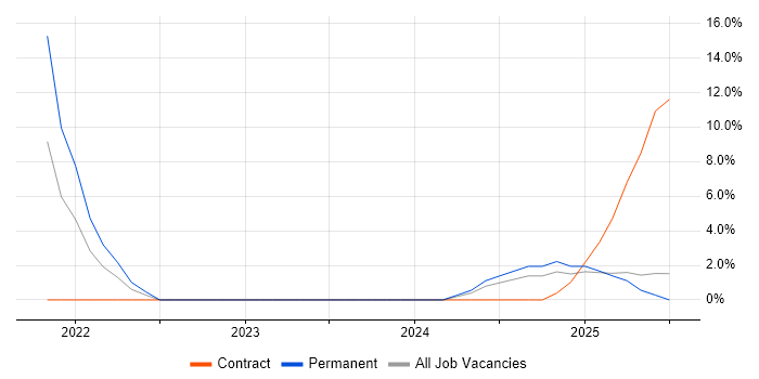 Job vacancy trend for PowerShell in Glamorgan