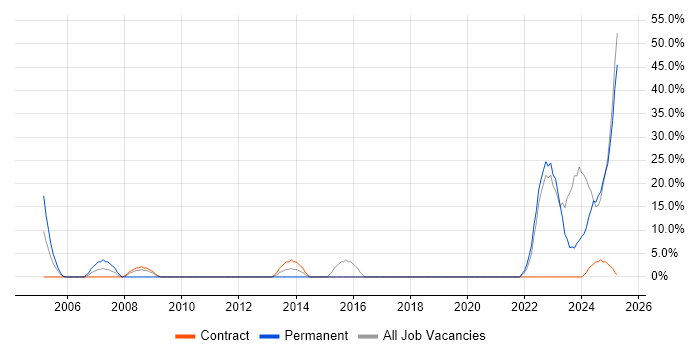 Job vacancy trend for Problem-Solving in Glamorgan