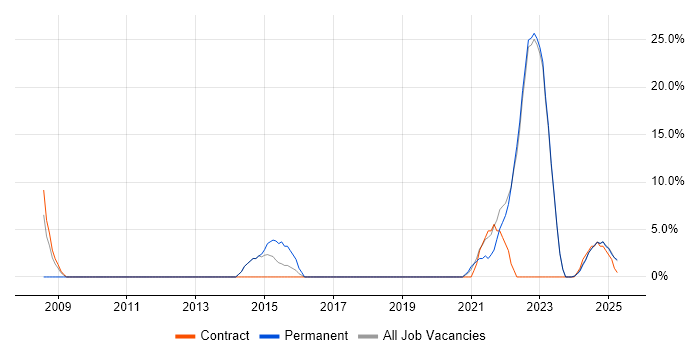 Job vacancy trend for Project Delivery in Glamorgan