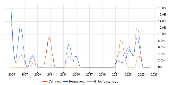 Project Manager job vacancy trend in Glamorgan