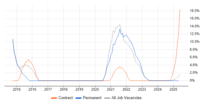 Job vacancy trend for Python in Glamorgan