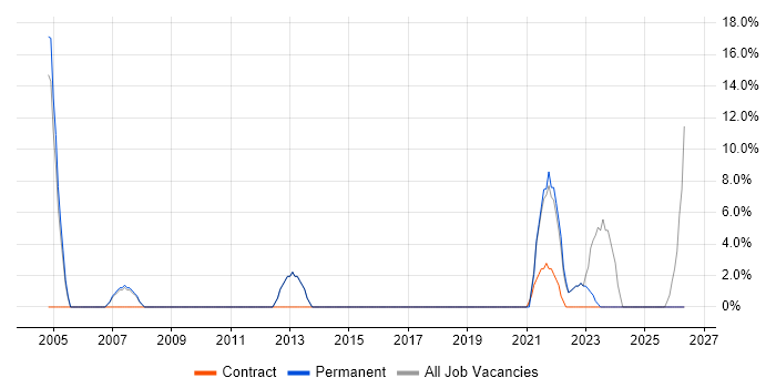 Retail job vacancy trend in Glamorgan