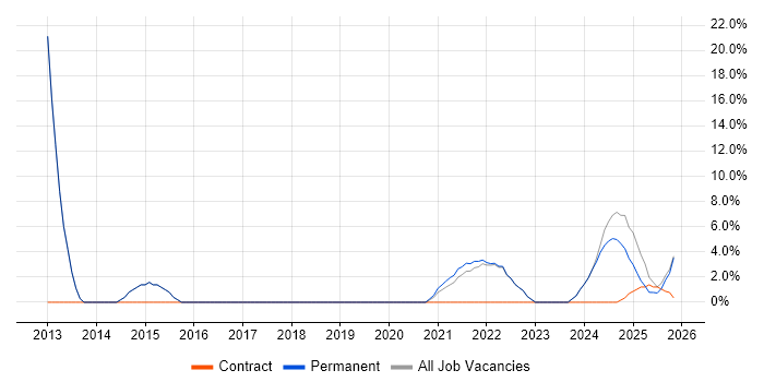 Roadmaps job vacancy trend in Glamorgan