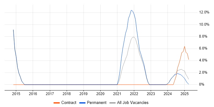 Job vacancy trend for SaaS in Glamorgan