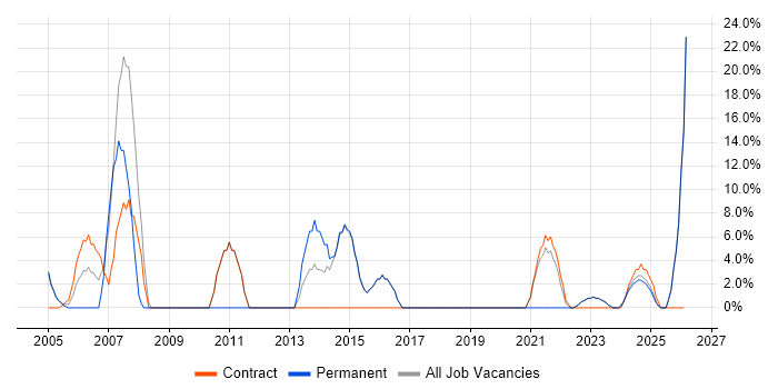 SAP job vacancy trend in Glamorgan
