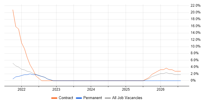 SCCM job vacancy trend in Glamorgan