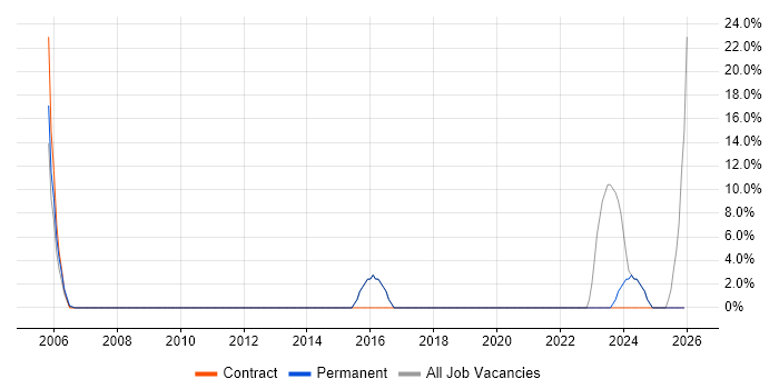 SharePoint job vacancy trend in Glamorgan