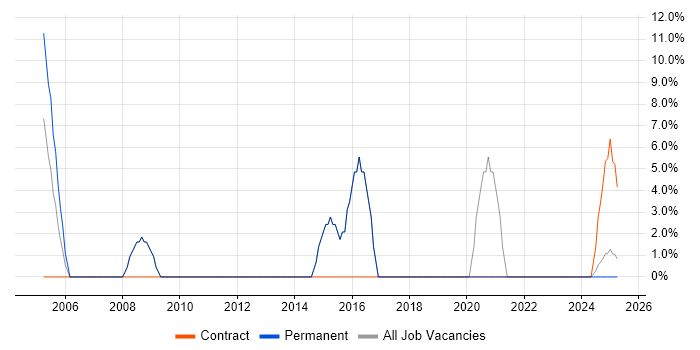 Job vacancy trend for Shell Script in Glamorgan
