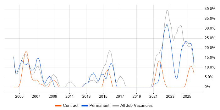 Social Skills job vacancy trend in Glamorgan