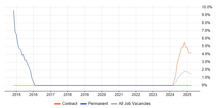 Job vacancy trend for Stakeholder Engagement in Glamorgan