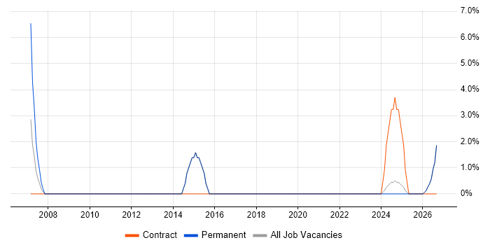 Strategic Planning job vacancy trend in Glamorgan