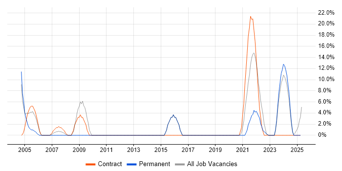 Job vacancy trend for Support Engineer in Glamorgan