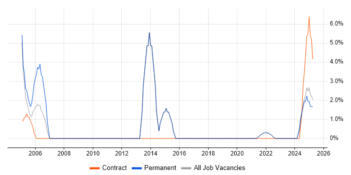 Job vacancy trend for TCP/IP in Glamorgan