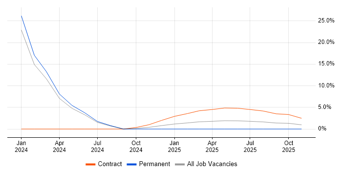 Ticket Management job vacancy trend in Glamorgan
