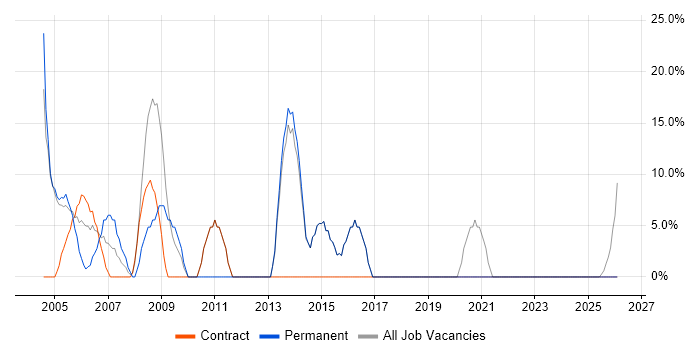 Unix job vacancy trend in Glamorgan