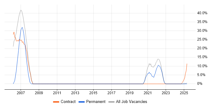 Job vacancy trend for Validation in Glamorgan