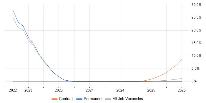 Job vacancy trend for Visualisation in Glamorgan Job vacancy trend for Visualisation in Glamorgan