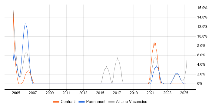 Job vacancy trend for WAN in Glamorgan