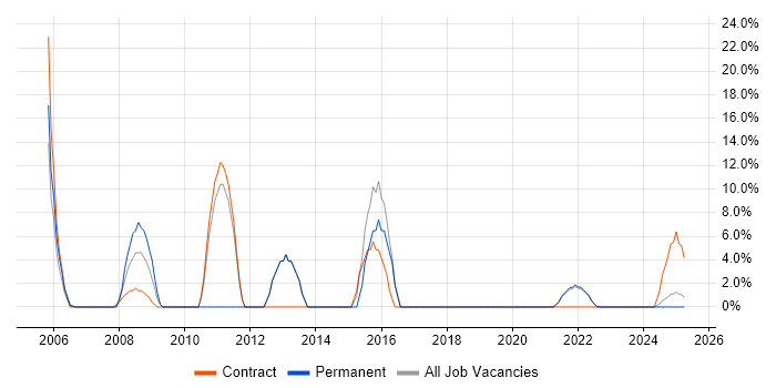 Job vacancy trend for Web Services in Glamorgan