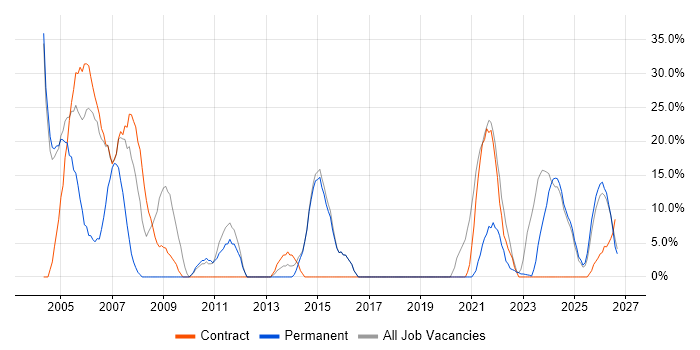 Windows job vacancy trend in Glamorgan