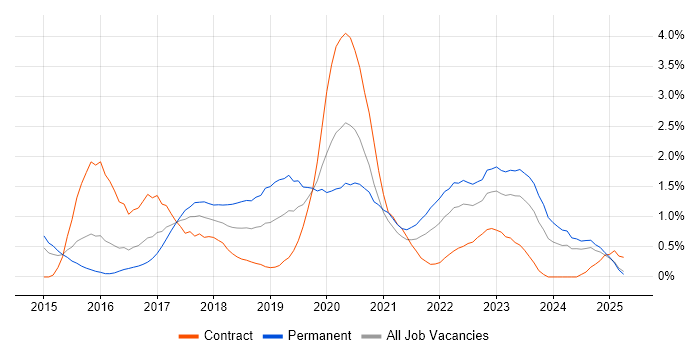 Job vacancy trend for Go in South Wales Job vacancy trend for Go in South Wales