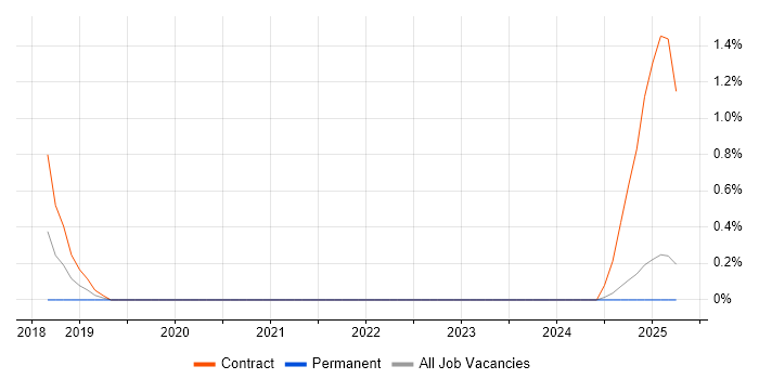 Job vacancy trend for Google Docs in South Wales Job vacancy trend for Google Docs in South Wales