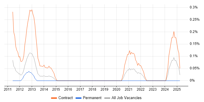 Job vacancy trend for Governance Analyst in South Wales Job vacancy trend for Governance Analyst in South Wales