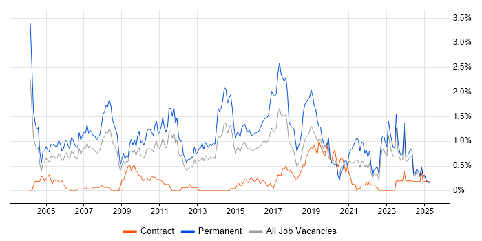 Job vacancy trend for Graduate in South Wales
