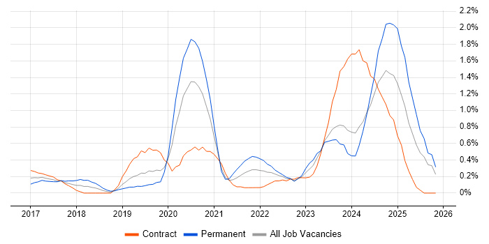 Grafana job vacancy trend in South Wales