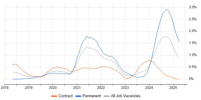 Job vacancy trend for GraphQL in South Wales Job vacancy trend for GraphQL in South Wales